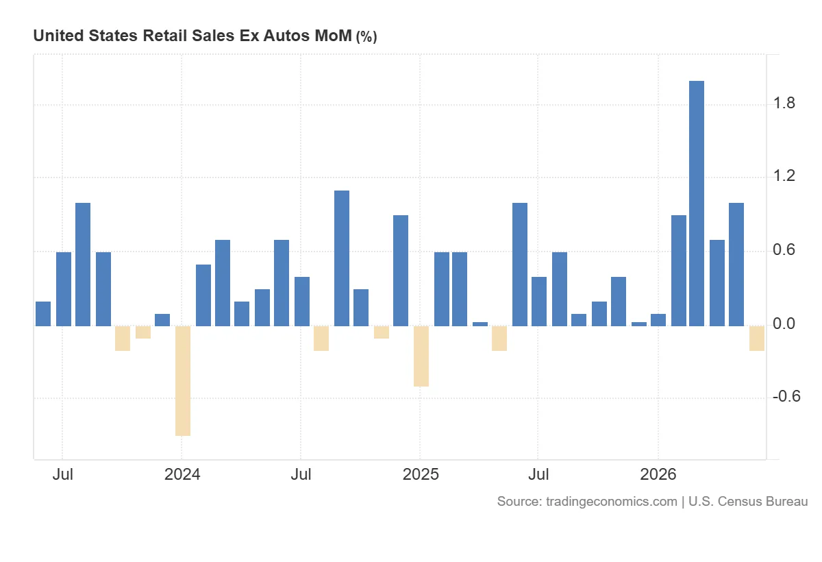 United_States_Retail_Sales_Ex_Autos_MoM