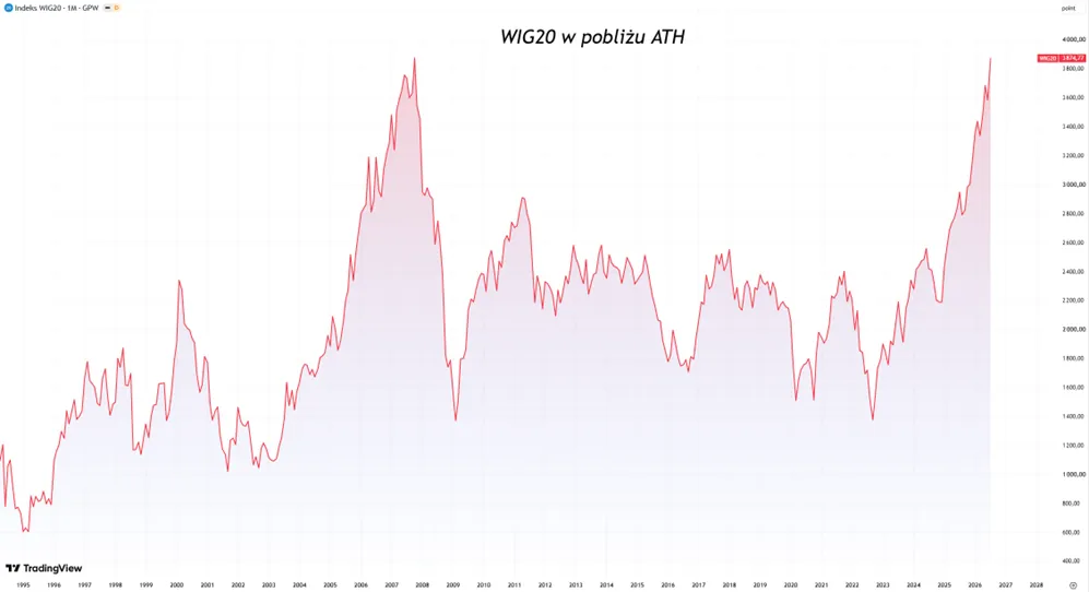 WIG20 wyprzedza Nasdaq 100