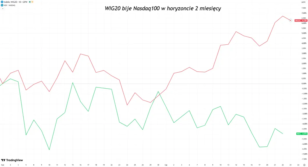 WIG20 wyprzedza Nasdaq 100WIG20 wyprzedza Nasdaq 100