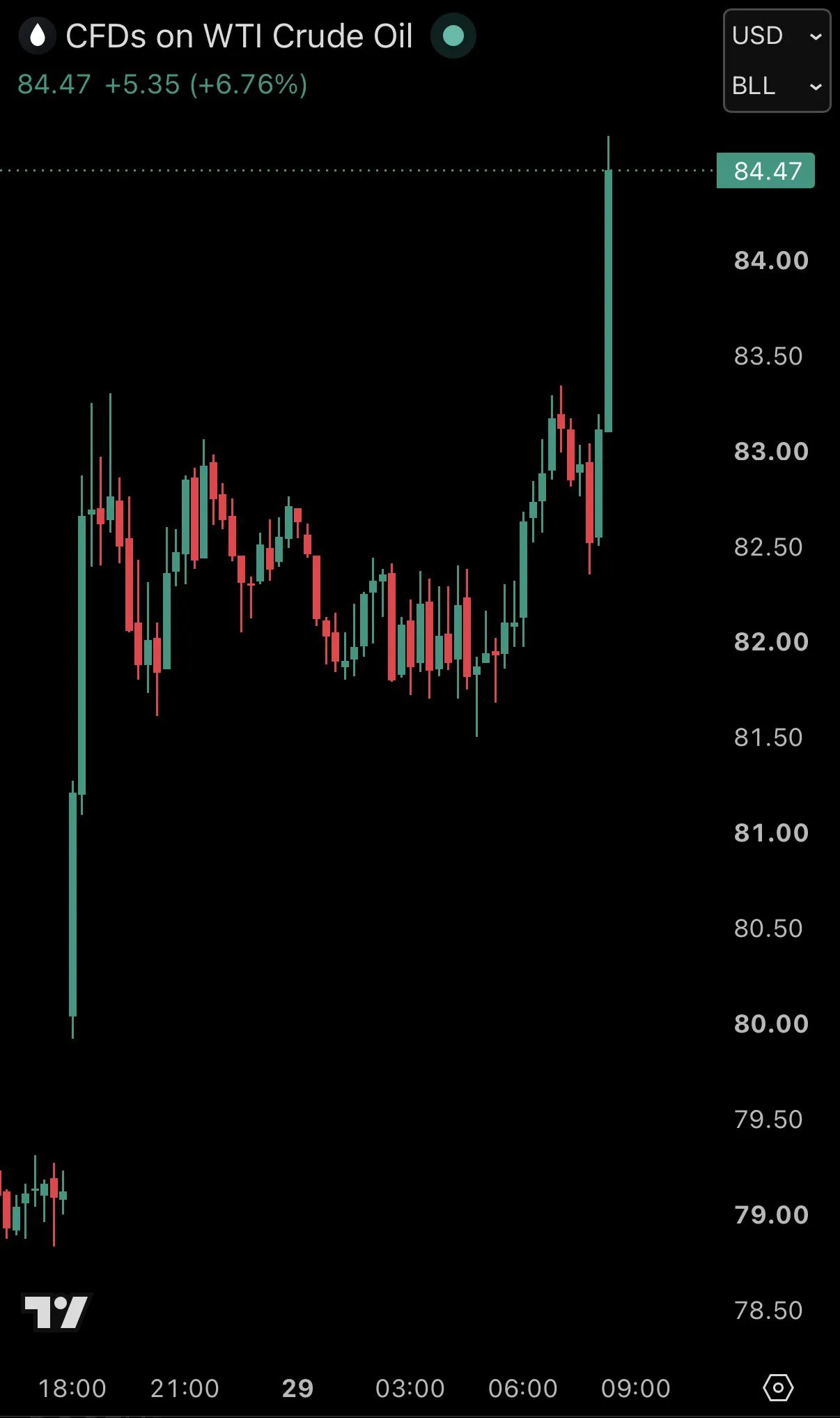 WTI