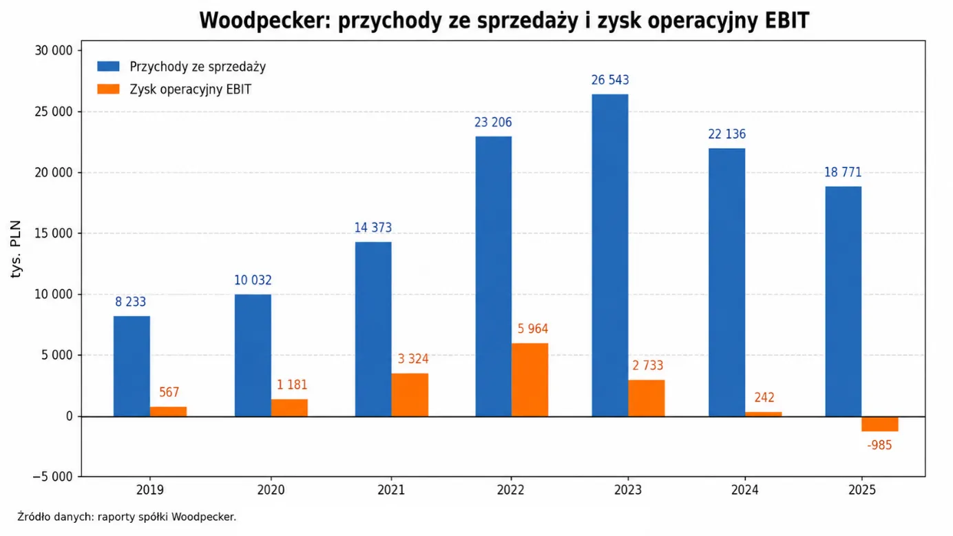 Woodpecker przychody i EBIT