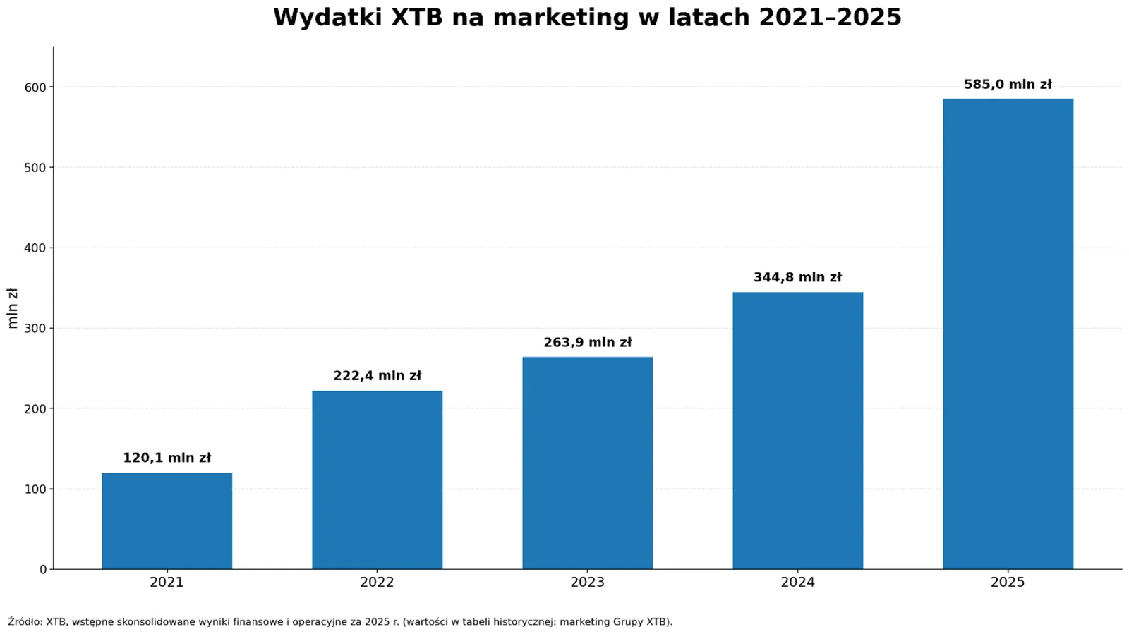 Wydatki XTB na marketing