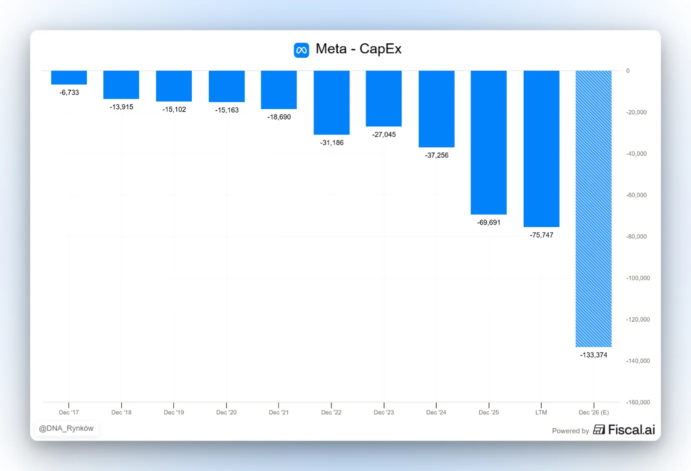 Wydatki inwestycyjne Meta CapEx