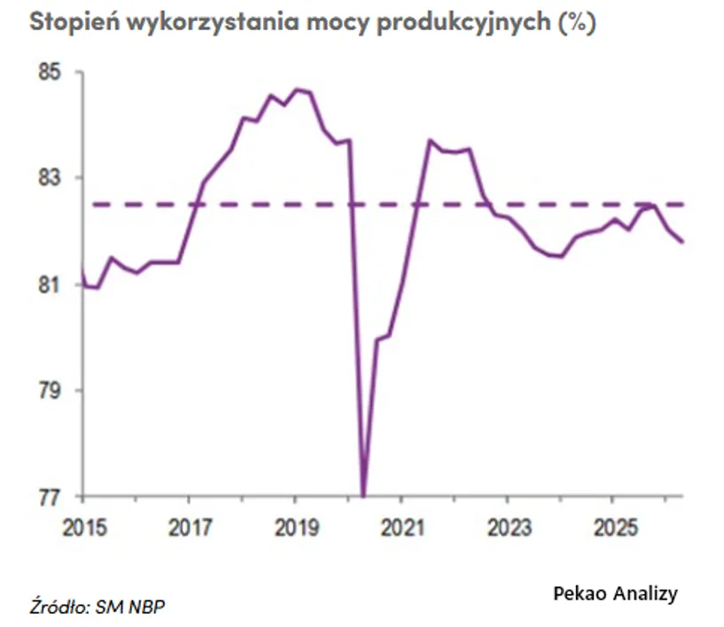 Wykorzystanie mocy produkcyjnych
