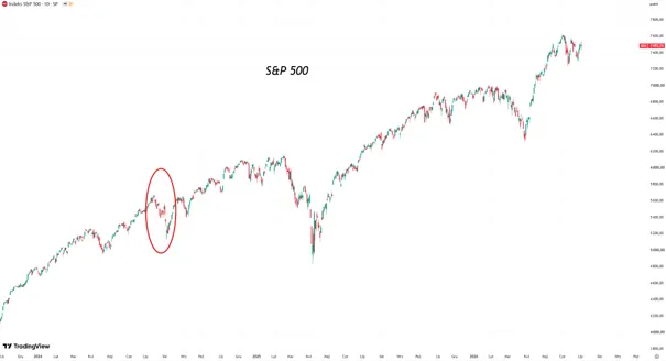 Wykres indeksu S&P 500