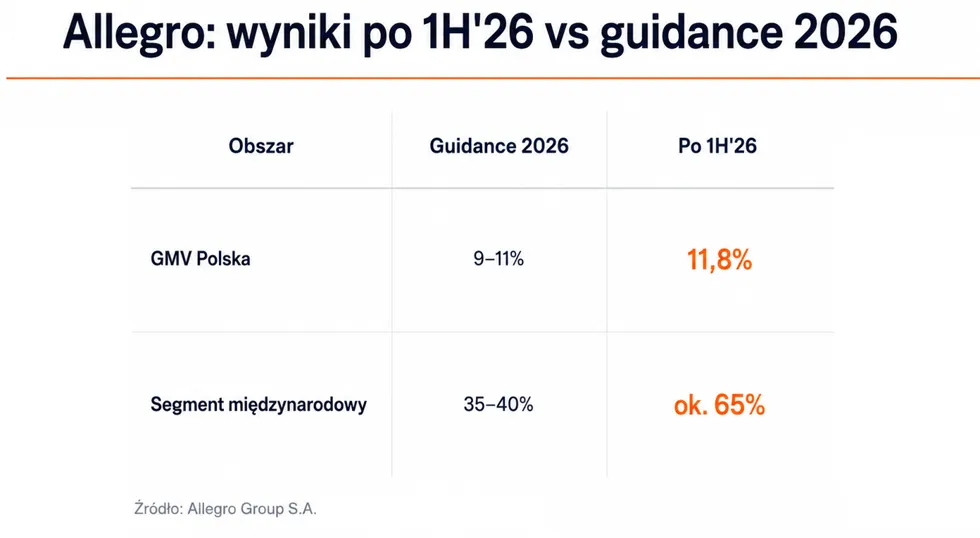 Wyniki Allegro wobec prognoz