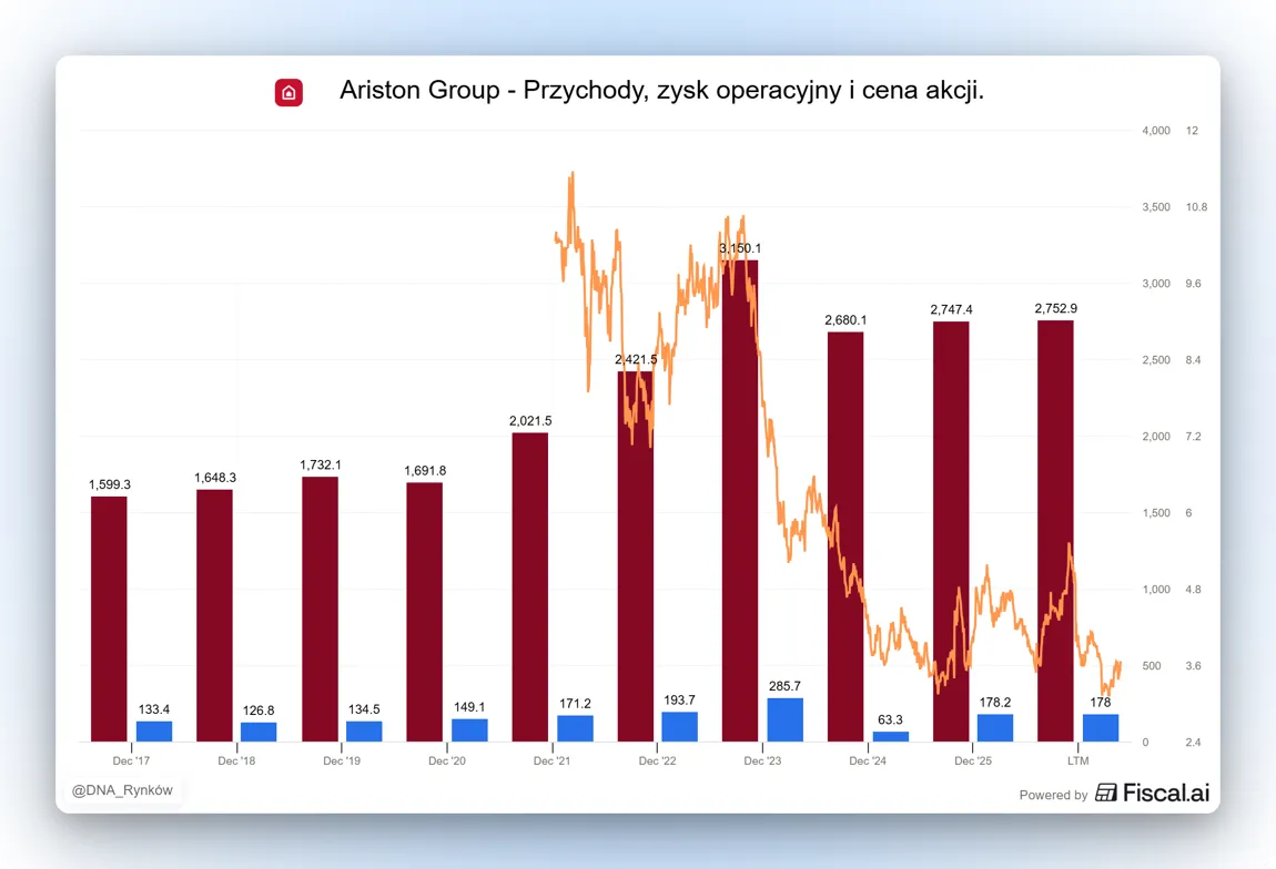 Wyniki finansowe i akcje Ariston