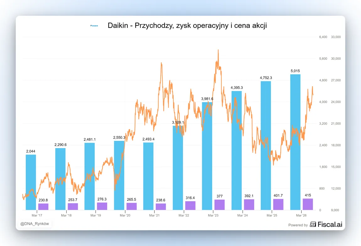 Wyniki finansowe i akcje Daikin