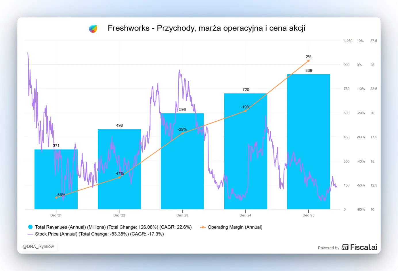 Wyniki finansowe spółki Freshworks