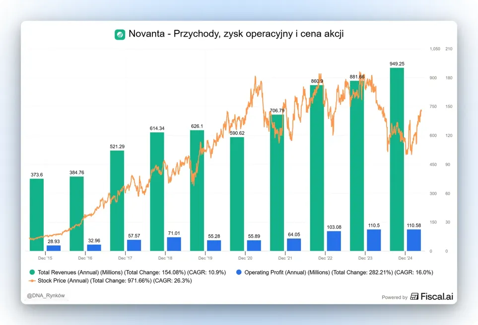 Wyniki finansowe spółki Novanta