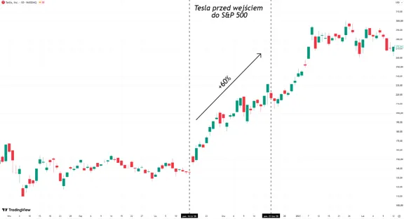 Wzrost Tesli przed SP500