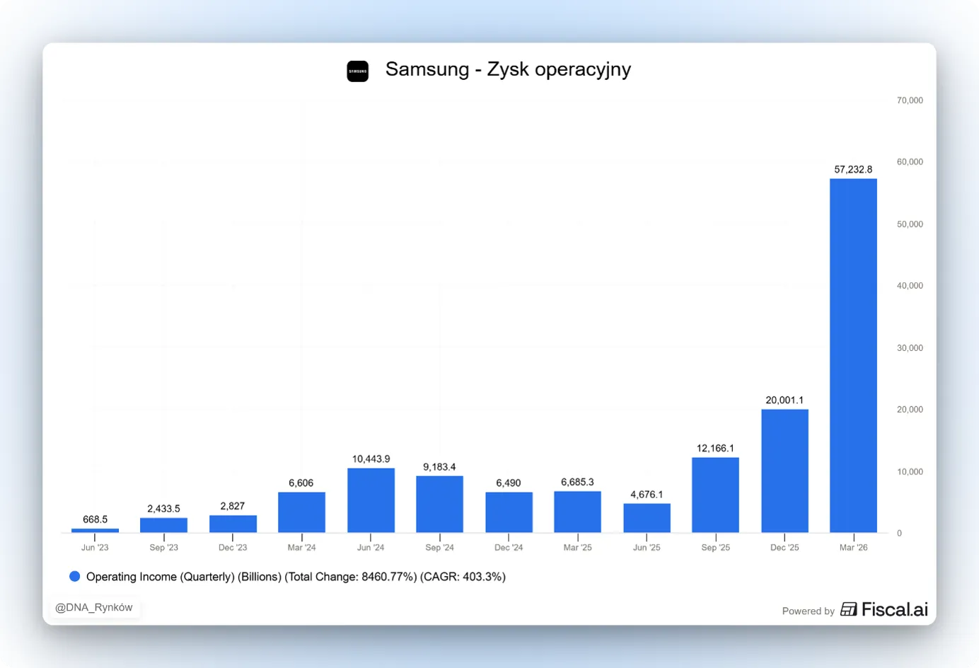 Zysk operacyjny Samsung