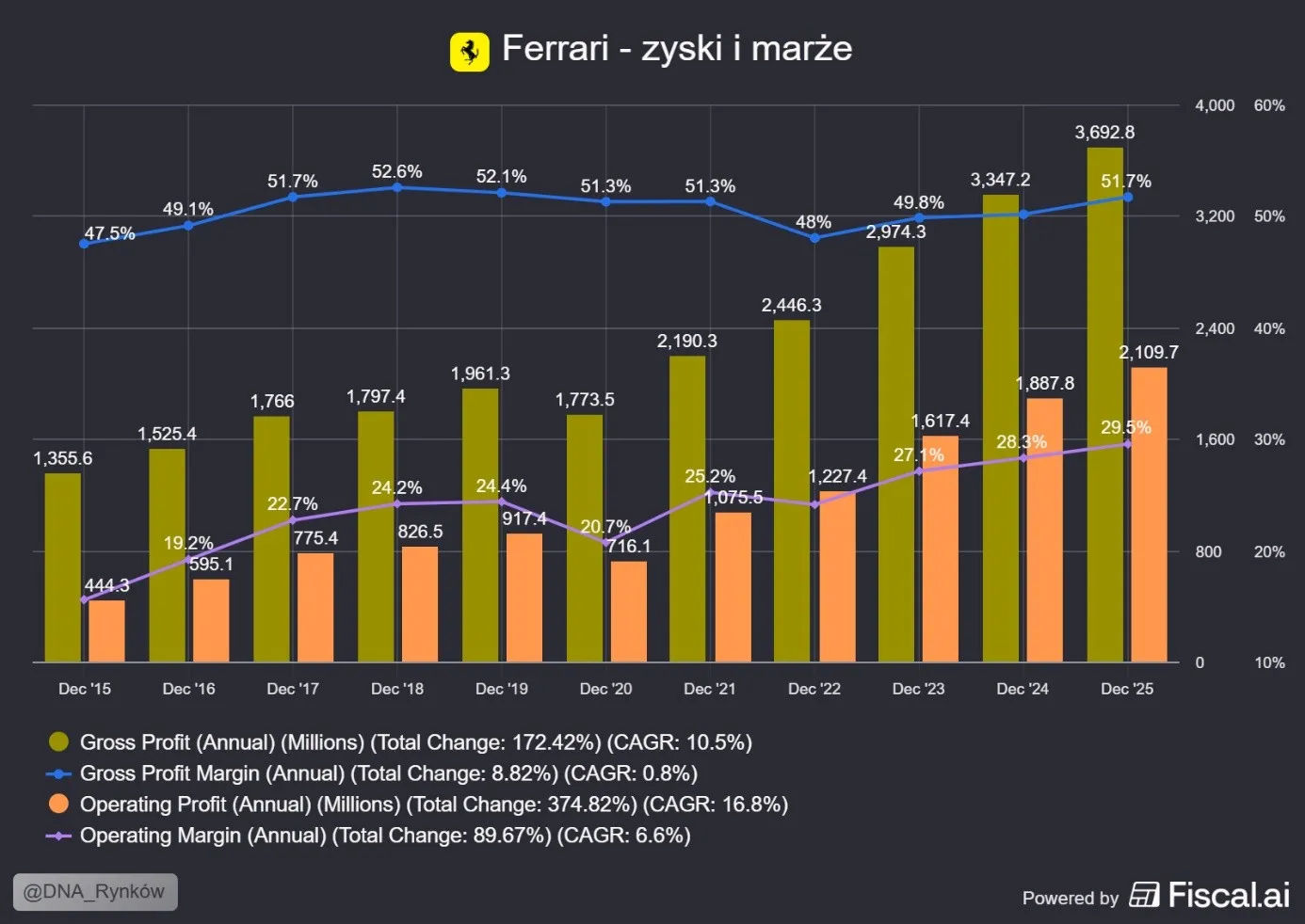 Zyski i marże Ferrari