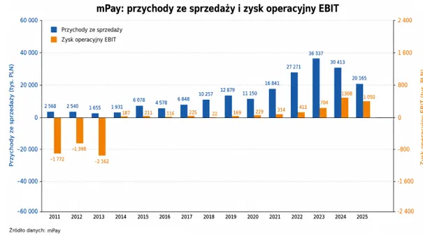mPay przychody i EBIT