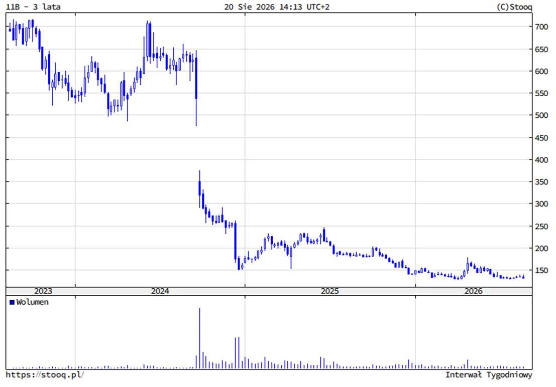 11 bit studios kurs akcji spadl z ponad 700 zl do okolo 140 zl