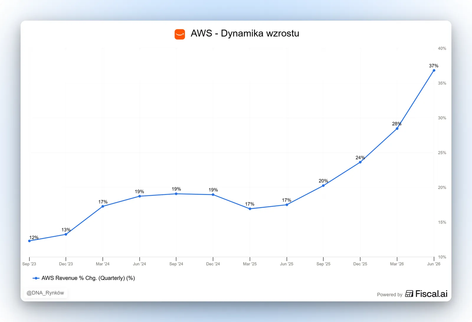 AWS dynamika wzrostu przychodow przyspiesza do 37 proc