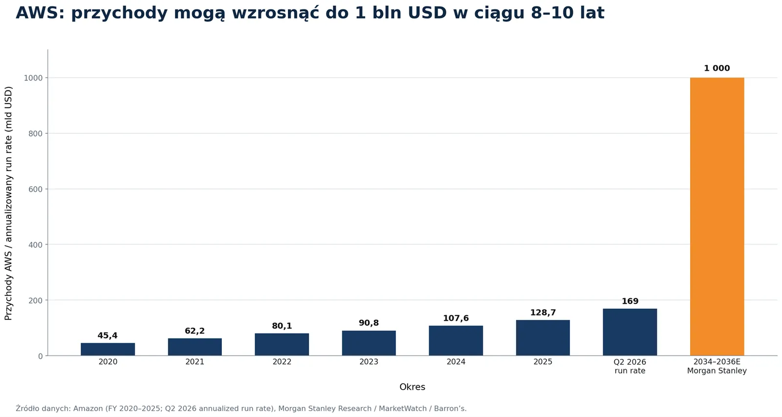 AWS przychody moga wzrosnac do 1 bln USD w ciagu 8 10 lat