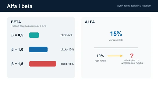 Alfa i beta inwestycji