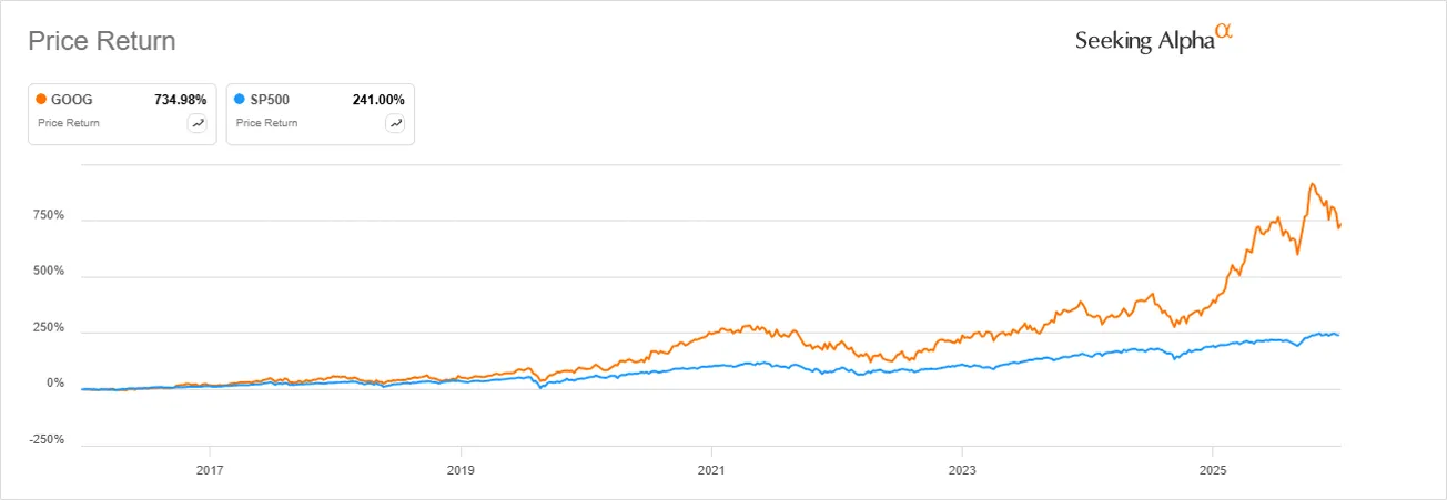 Alphabet kontra indeks SP500