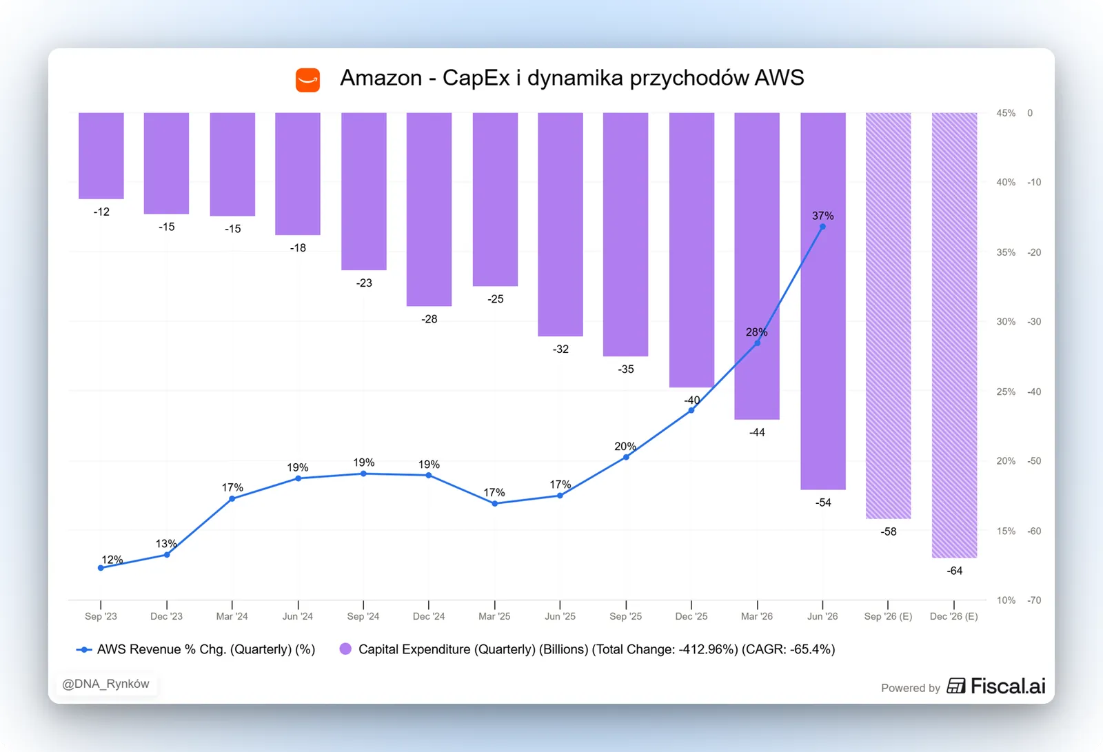 Amazon CapEx rosnie wraz z przyspieszeniem wzrostu AWS