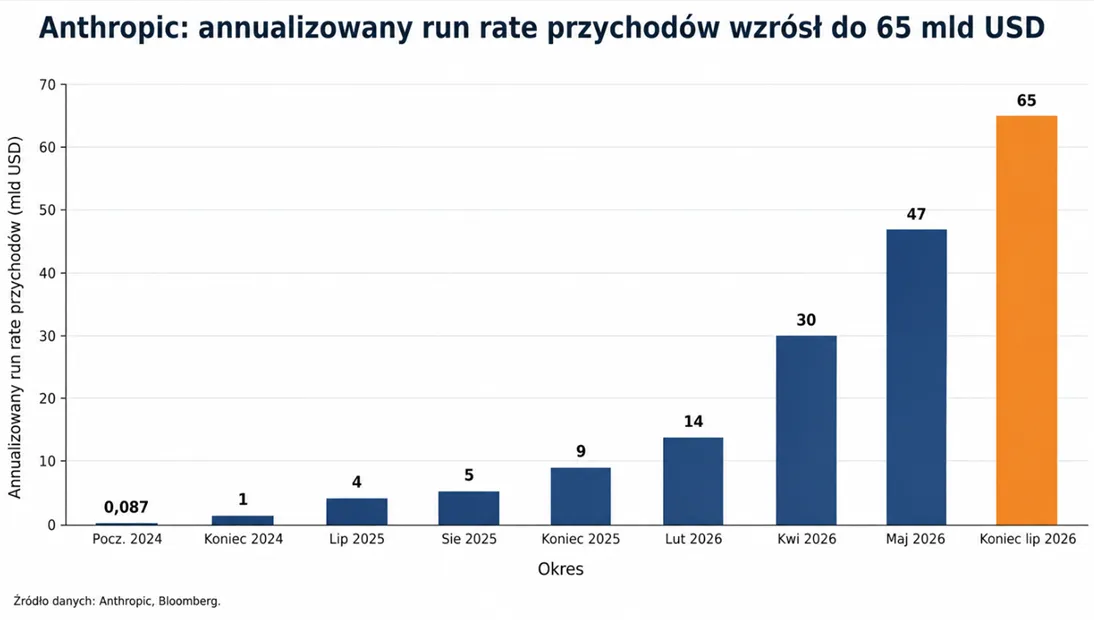 Anthropic annualizowany run rate przychodow wzrost do 65 mld USD