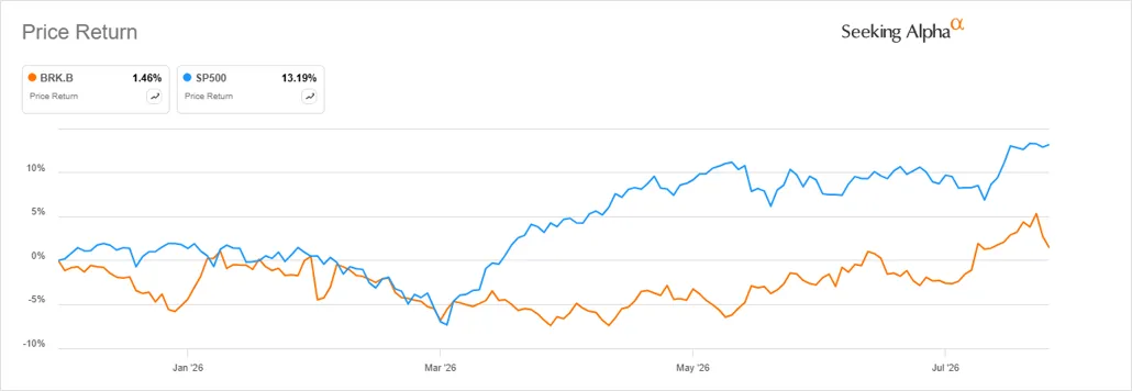 Berkshire kontra S&P 500