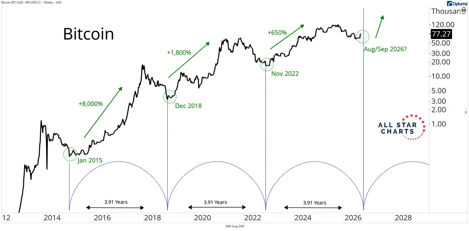 Bitcoin CYKLE