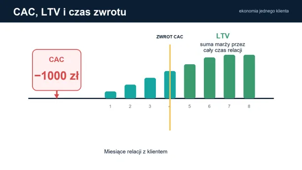 CAC LTV i zwrot