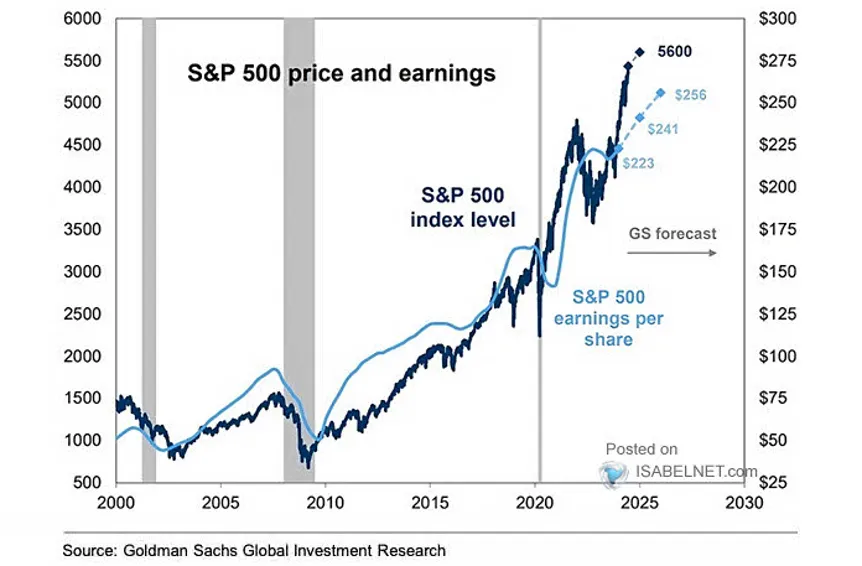 Cena i zyski S&P 500
