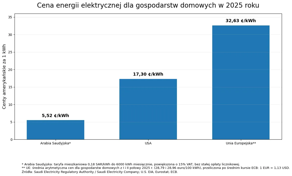 Ceny energii Arabia Saudyjska USA