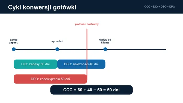 Cykl konwersji gotówki