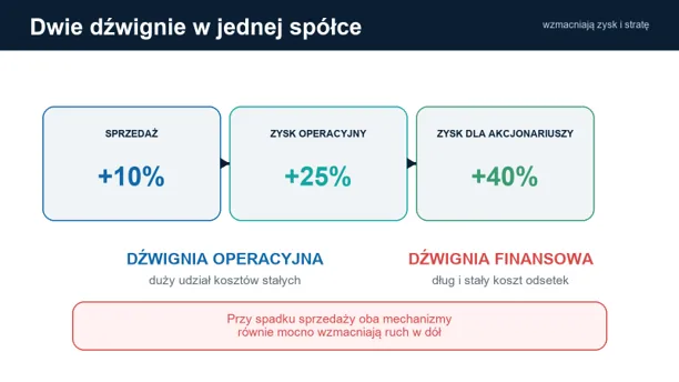 Dźwignia operacyjna i finansowa