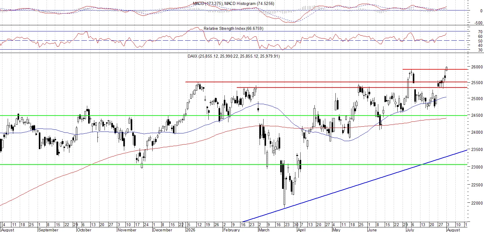 DAX