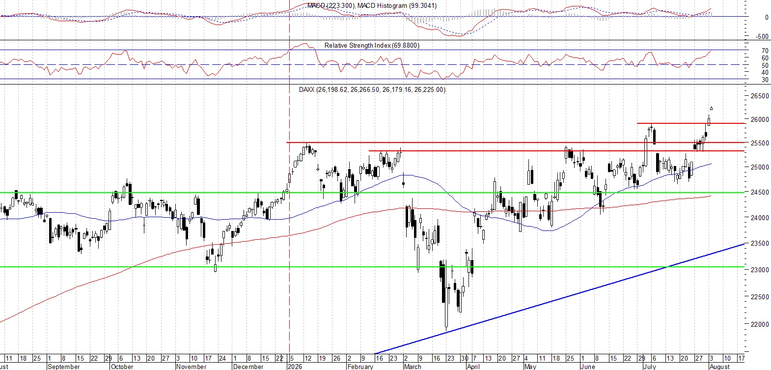DAX