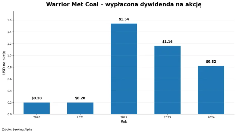 Dywidenda Warrior Met Coal