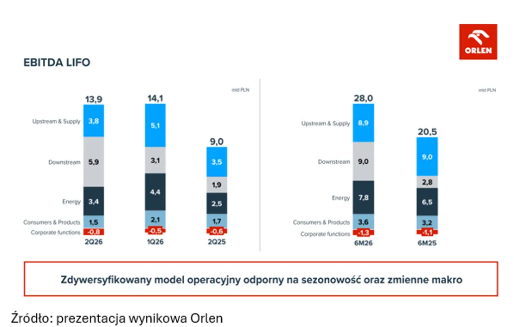 EBITDA LIFO Grupy Orlen