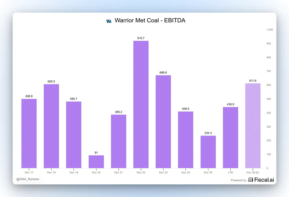 EBITDA Warrior Met Coal