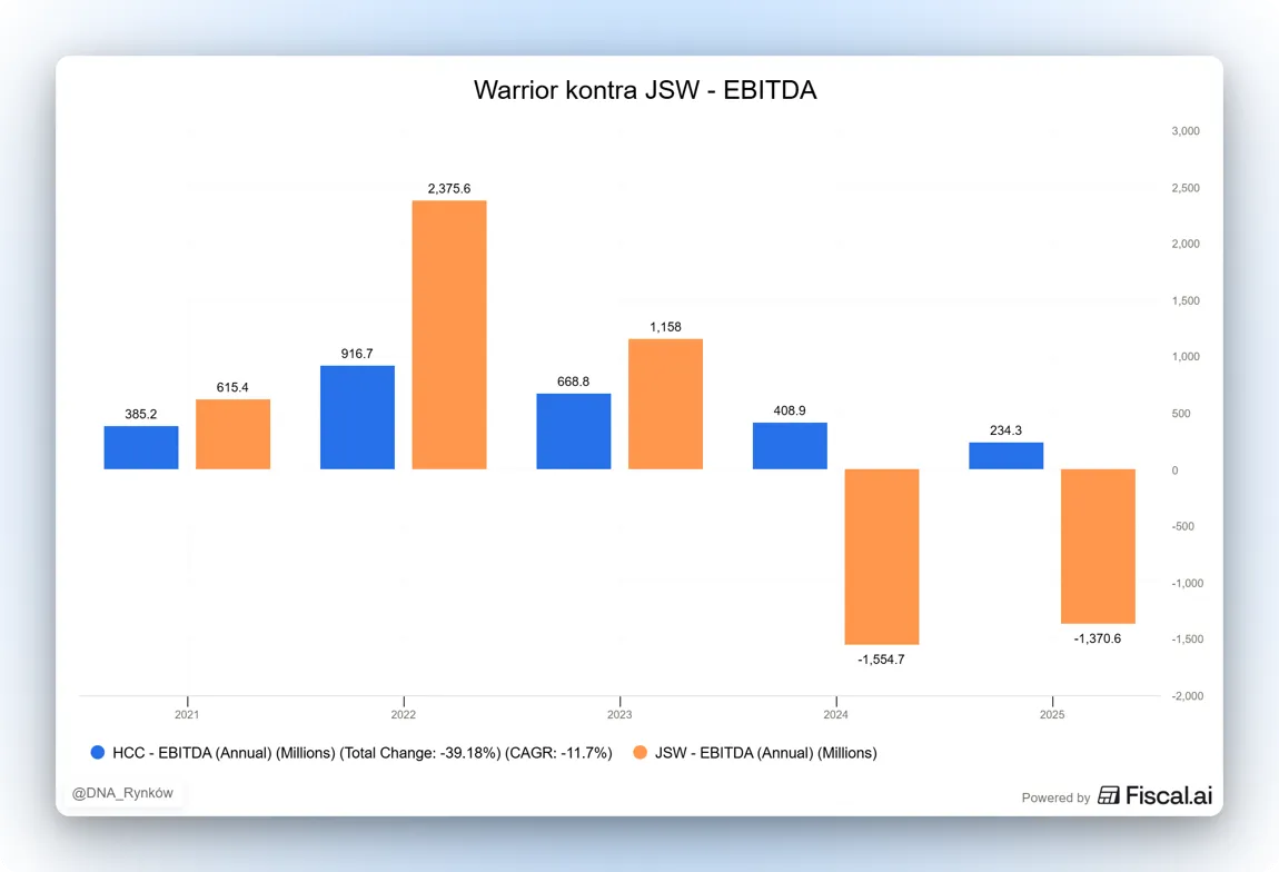 EBITDA Warrior Met Coal JSW