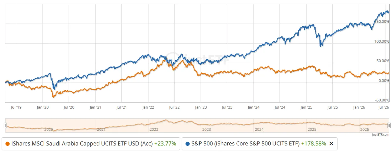 ETF Arabia Saudyjska kontra SP500