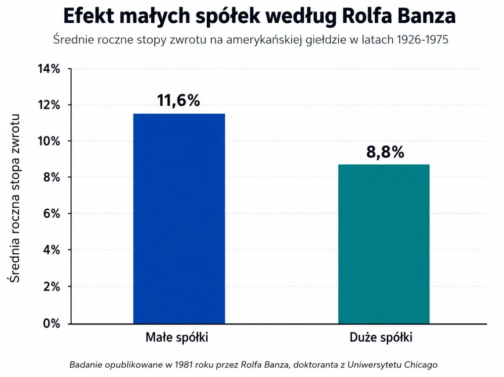 Efekt małych spółek Banza
