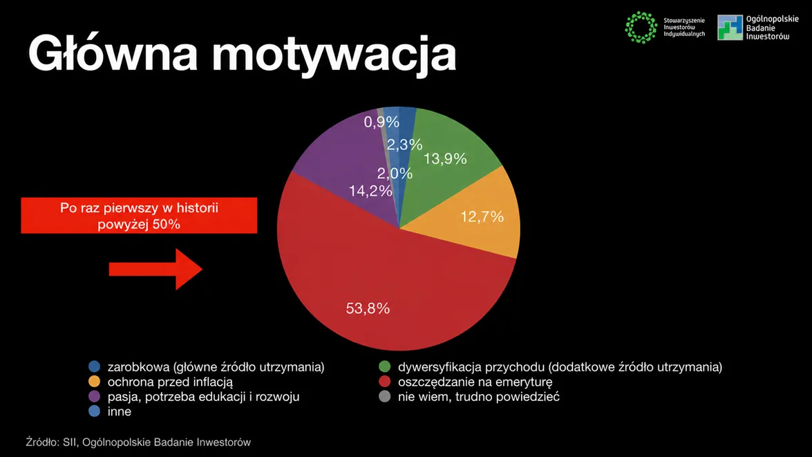 Glowna motywacja Polakow do inwestowania w 2026 roku