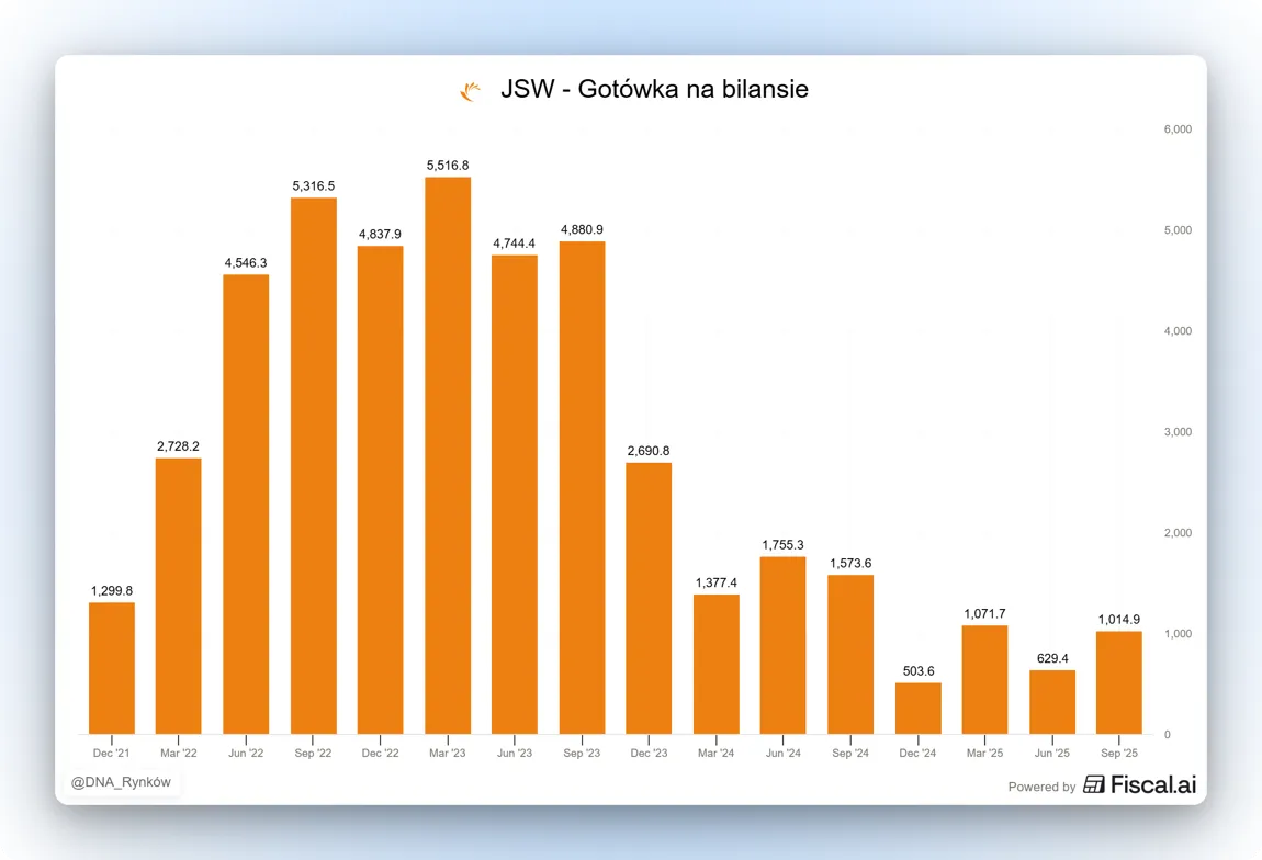 Gotówka na bilansie JSW
