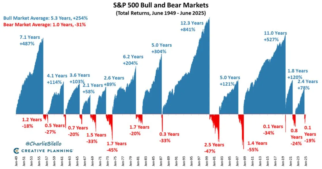 Hossa i bessa S&P 500