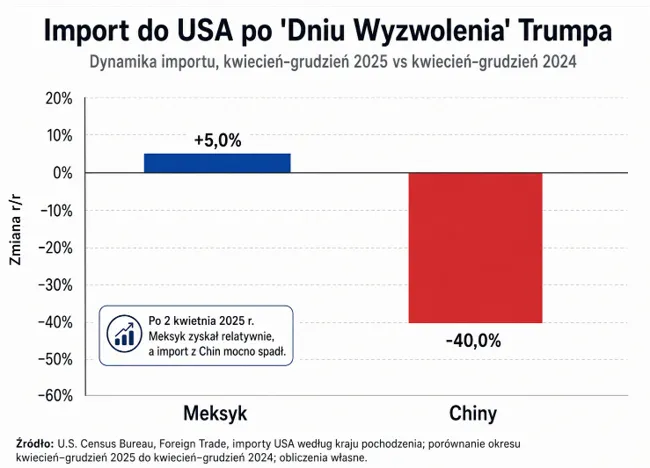 Import USA Meksyk Chiny