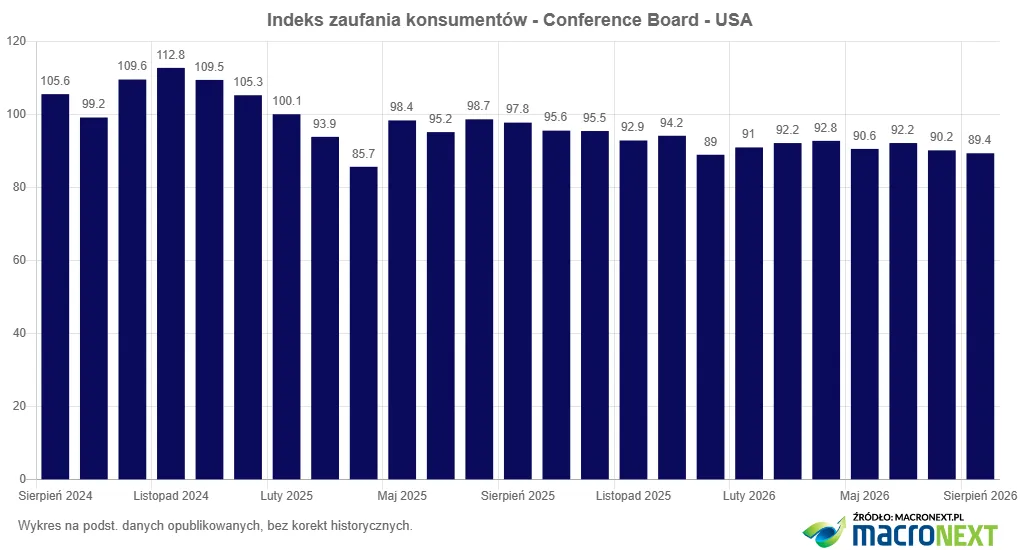 Indeks_zaufania_konsumentów_-_Conference_Board_USA_Y2