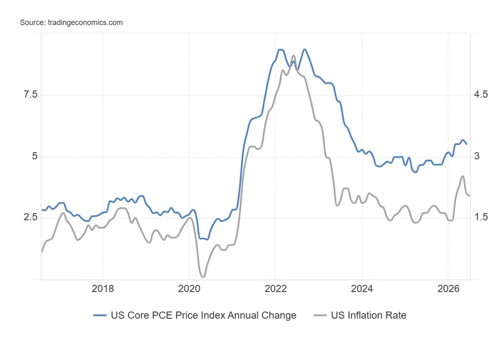 Inflacja PCE i CPI