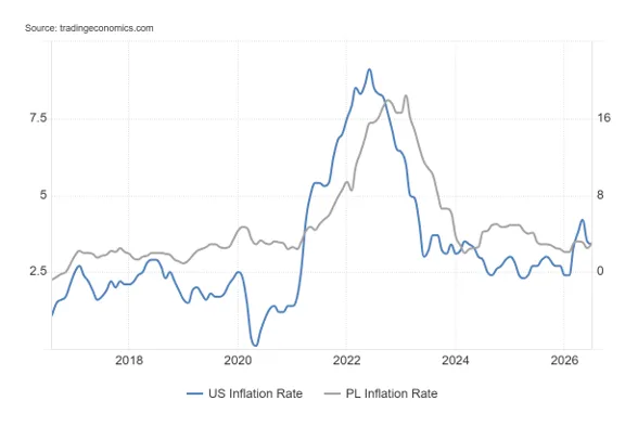 Inflacja USA i Polski