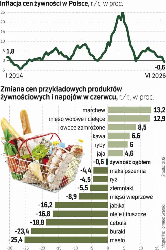 Inflacja cen żywności Polska