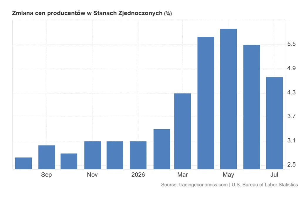 Inflacja producencka w USA