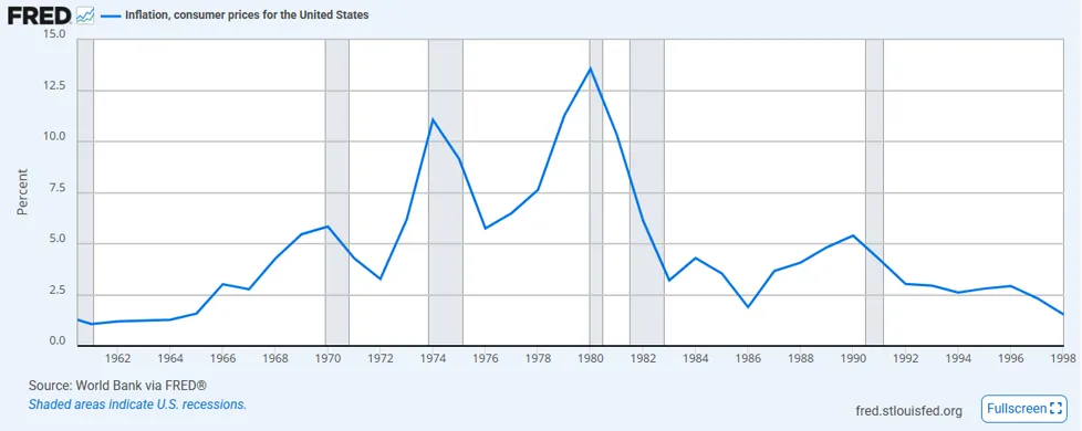 Inflacja w USA historycznie